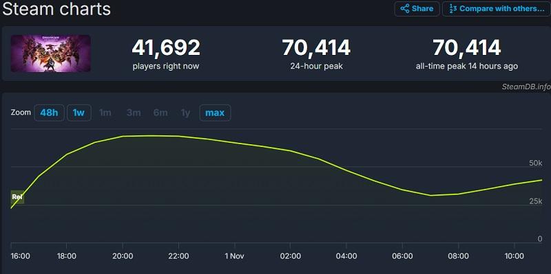 Самый успешный релиз BioWare в Steam — Dragon Age: The Veilguard получает хорошие отзывы геймеров и показала достойный пиковый онлайн