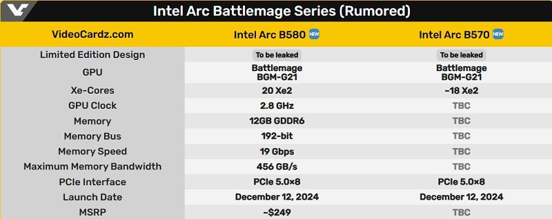 СМИ: Intel уже на следующей неделе представит новую линейку видеокарт под кодовым названием Battlemage