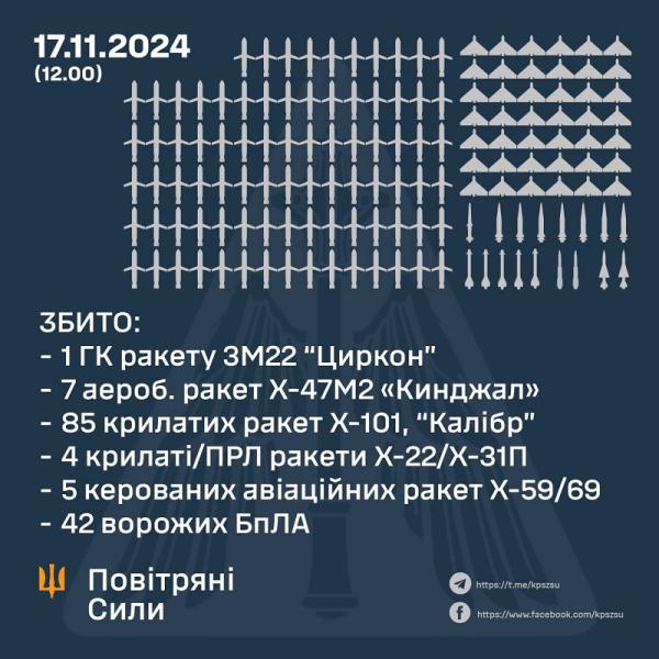 Украина подверглась массированной ракетной атаке: российские варвары выпустил 120 ракет и 90 дронов по гражданской инфраструктуре