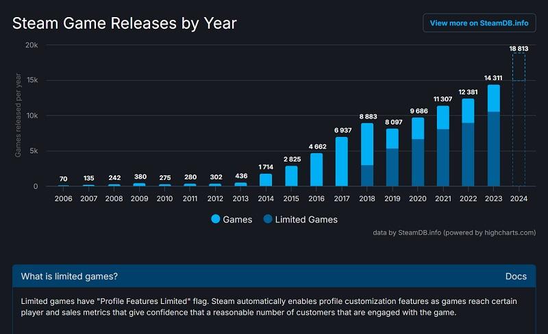 Итоги года в Steam:  в 2024 в сервисе выпущено почти 19 тысяч игр, а пользователи провели в виртуальных мирах более 25 миллиардов часов