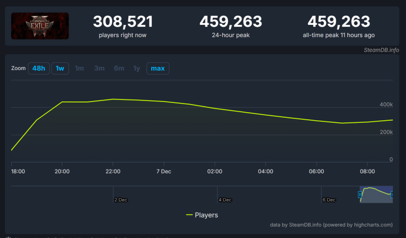 Пиковый онлайн Path of Exile 2 в Steam во время запуска в раннем доступе достиг почти 460 тыс. игроков
