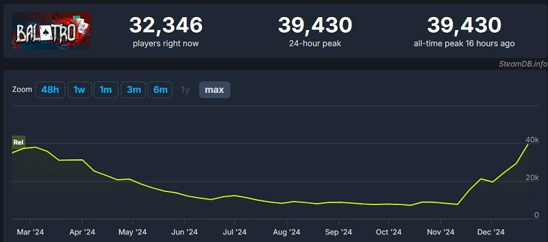 Популярность Balatro растет с каждым днем: хитовая карточная игра установила очередной рекорд посещаемости в Steam