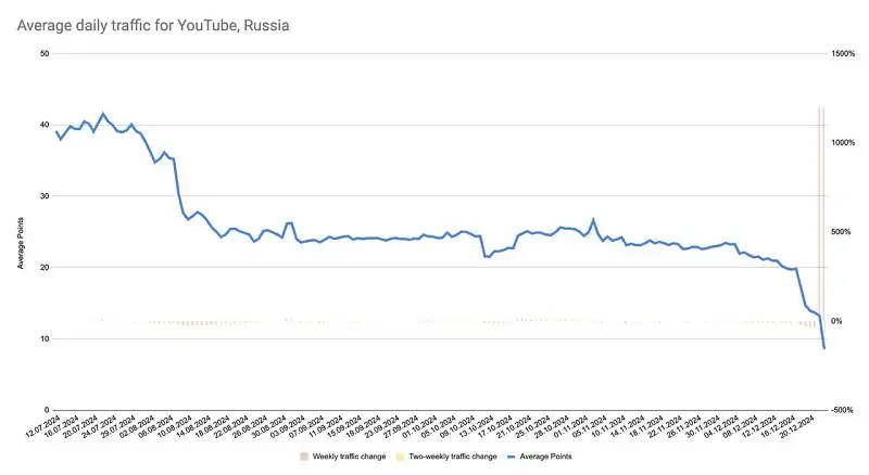 Железный занавес опускается все ниже: российские власти практически полностью заблокировали YouTube