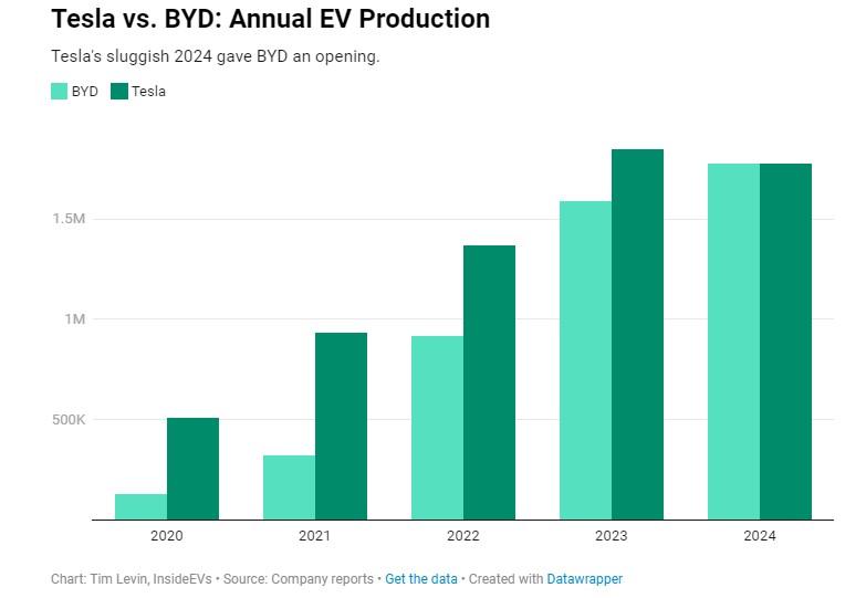 BYD стала крупнейшим производителем электромобилей в 2024 году, обойдя Tesla