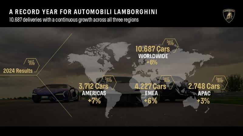 Lamborghini достигла рекордных продаж, а список ожидания на Revuelto растянулся до 2027 года