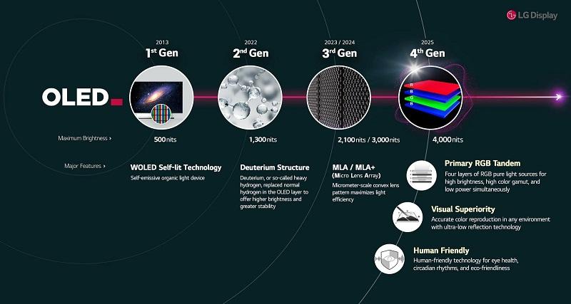 LG представила OLED-дисплеи нового поколения для телевизоров с технологией Primary RGB Tandem, которая обеспечит максимальную яркость до 4000 нит