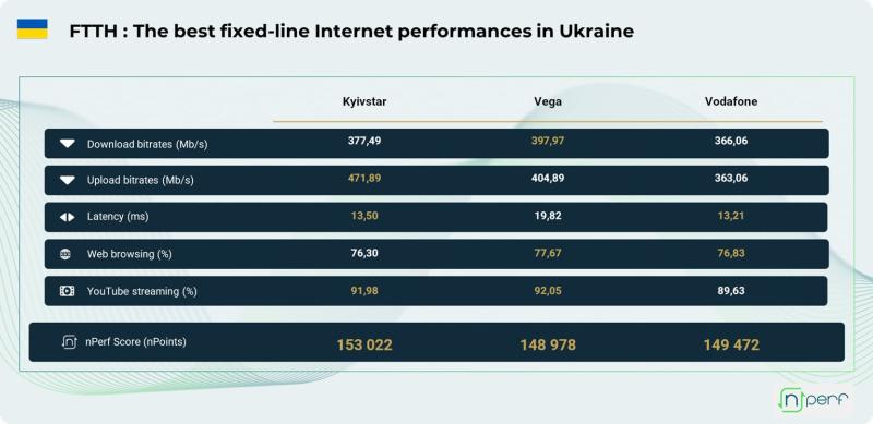 nPerf: Vega - лучший провайдер фиксированного интернета в Украине в 2024 году