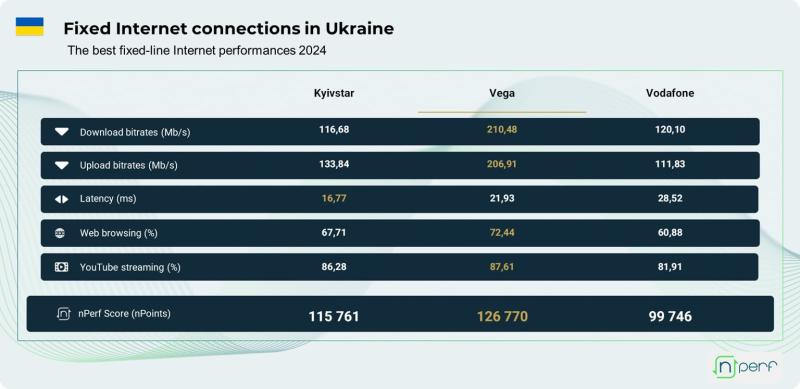 nPerf: Vega - лучший провайдер фиксированного интернета в Украине в 2024 году