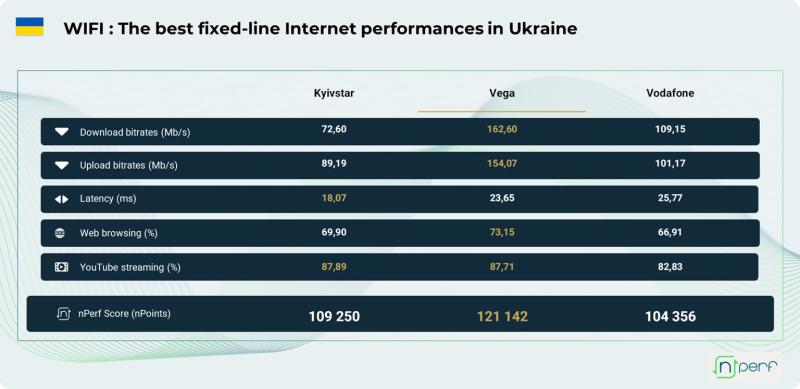 nPerf: Vega - лучший провайдер фиксированного интернета в Украине в 2024 году