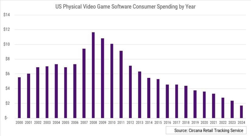 Путь к цифровизации: продажи физических копий игр в США сократились на половину по сравнению с 2021 годом
