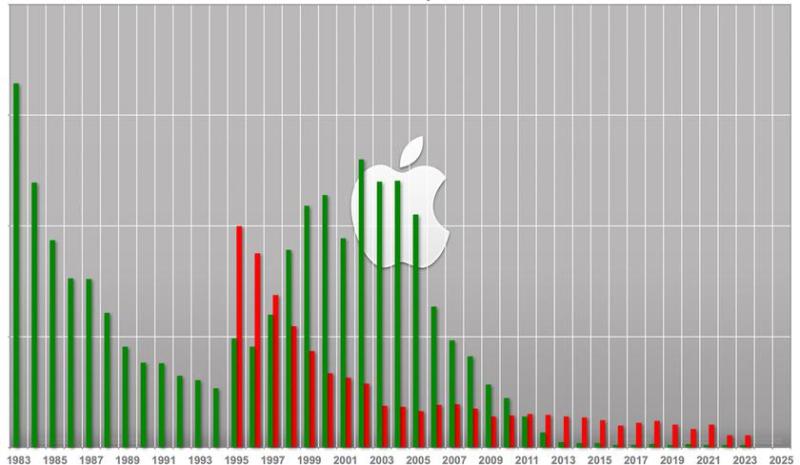 Рейтинг Fortune 2025: Apple – №1, а Nvidia стала главным технологическим прорывом