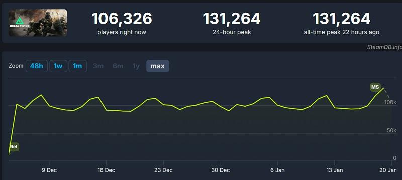 Старт первого сезона сетевого шутера Delta Force прошел успешно: пиковый онлайн игры в Steam превысил 131 тыс человек
