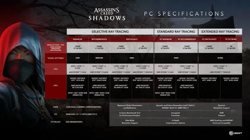 Ubisoft опубликовала полные системные требования Assassin's Creed Shadows: на минимальных и средних настройках игру пройдут все