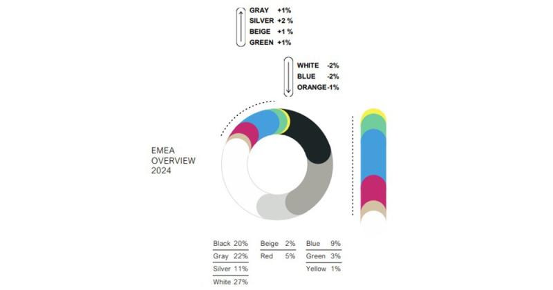 BASF Color Report: производитель красок назвал самые популярные цвета автомобилей в 2024 году