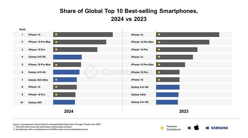 iPhone 15 вне конкуренции: опубликован топ-10 самых продаваемых смартфонов 2024 года