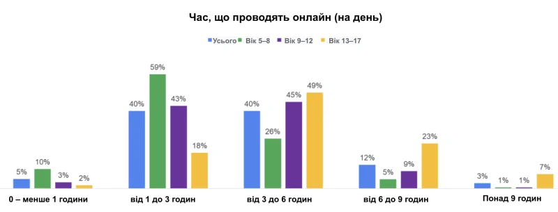 Исследование Google: средний возраст получения первого смартфона в Украине - 8 лет