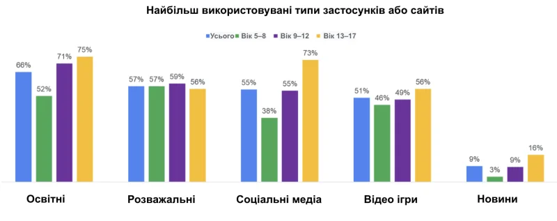 Исследование Google: средний возраст получения первого смартфона в Украине - 8 лет