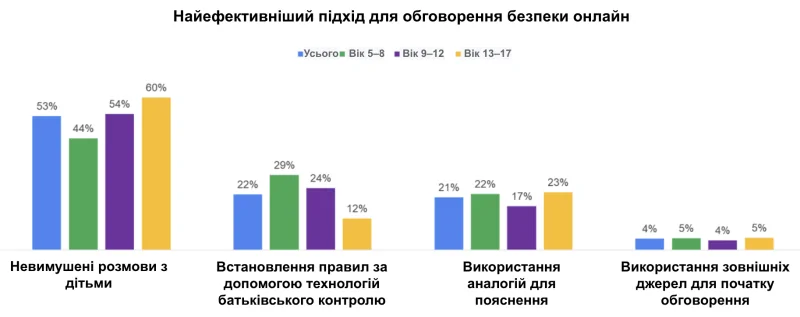 Исследование Google: средний возраст получения первого смартфона в Украине - 8 лет