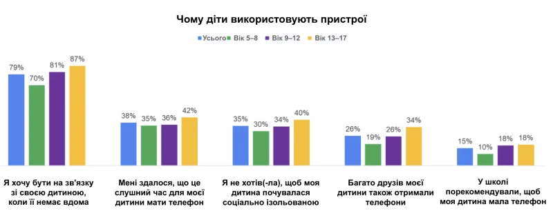 Исследование Google: средний возраст получения первого смартфона в Украине - 8 лет