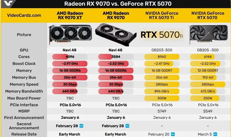 Официально: AMD проведет презентацию видеокарт серии Radeon RX 9070 28 февраля