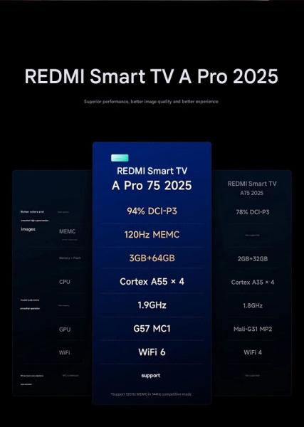 Отличное качество по доступной цене: Xiaomi выпустила линейку бюджетных телевизоров Redmi Smart TV A Pro 2025