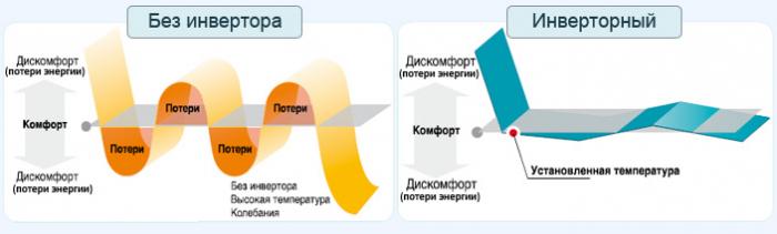 Как выбрать и купить инверторный кондиционер: советы экспертов