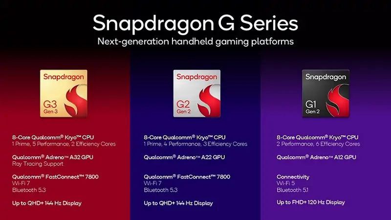 Qualcomm представила три новых чипа серии Snapdragon G, предназначенных для портативных игровых консолей