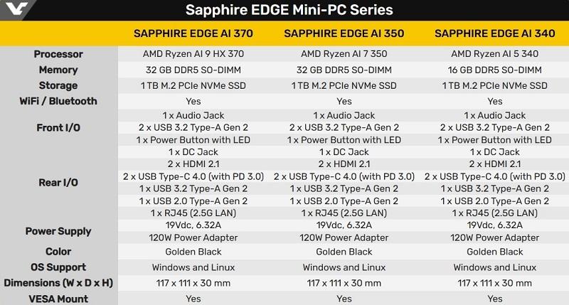 Sapphire представила мощный мини-PC Edge AI для гейминга, а также работы с ИИ, графикой и большими массивами данных