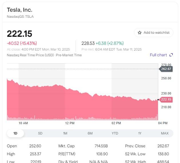 Tesla пережила худший день на бирже с 2020 года: акции упали на 15%