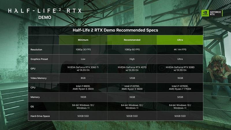 В Steam вышла демоверсия Half-Life 2 RTX — системные требования впечатляют