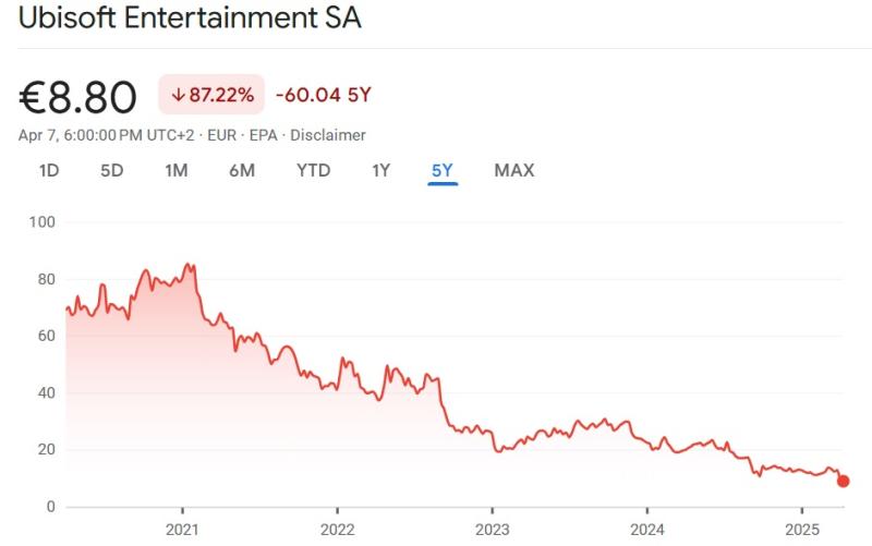 В тоннеле света не видно: акции Ubisoft продолжают стремительное падение и достигли 12-летнего минимума