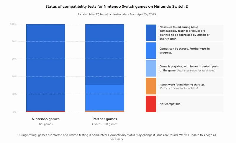 На Nintendo Switch 2 запустится 99% игр для консоли прошлого поколения