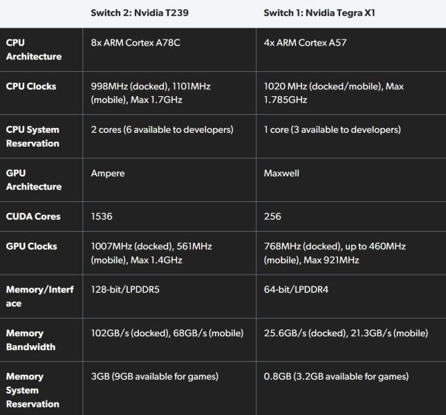 Раскрыты последние характеристики Switch 2: ответ на главную загадку разочарует некоторых геймеров
