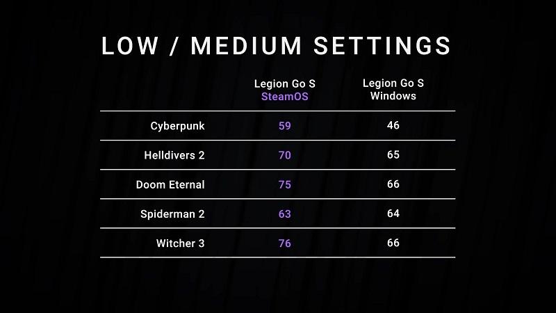 Выбор очевиден: блогер доказал преимущества SteamOS перед Windows 11 при использовании операционной системы на  Lenovo Legion Go S