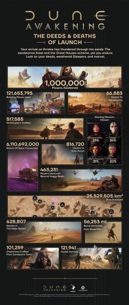 1 миллион игроков за две недели: авторы Dune: Awakening поделились первыми успехами игры и раскрыли интересную статистику