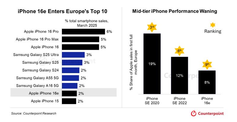 iPhone 16e уступает в продажах предшественникам из серии SE