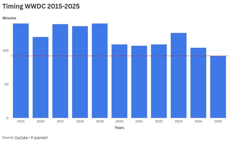 Колонка редактора: 7 мыслей о WWDC 2025