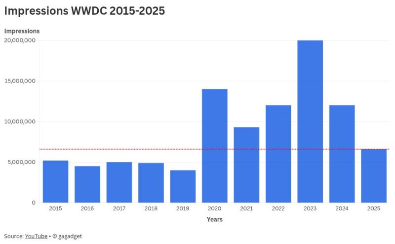 Колонка редактора: 7 мыслей о WWDC 2025