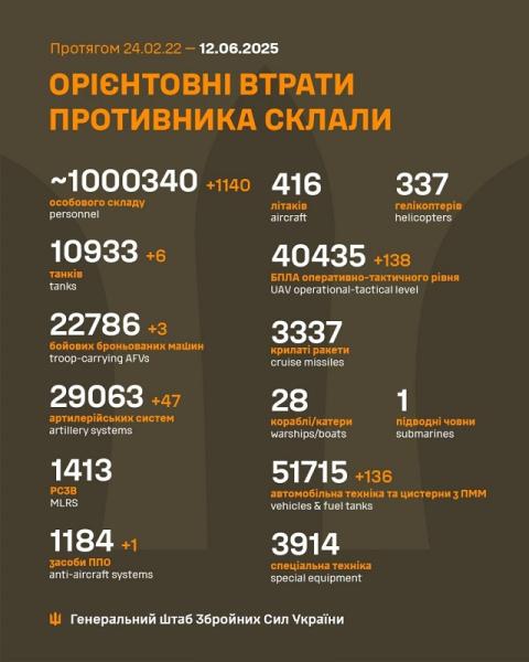 Минус миллион россиян: потери оккупантов в Украине достигли колоссальной цифры