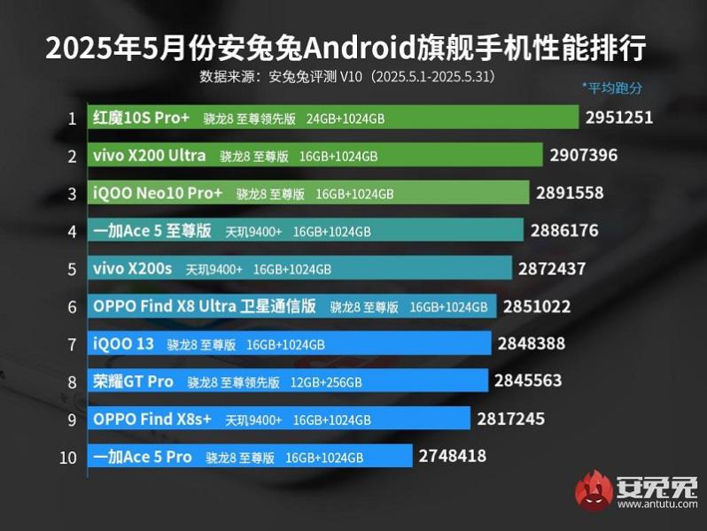 Red Magic 10S Pro+ стал самым мощным смартфоном в мире по версии AnTuTu — он использует Snapdragon 8 Leading Version