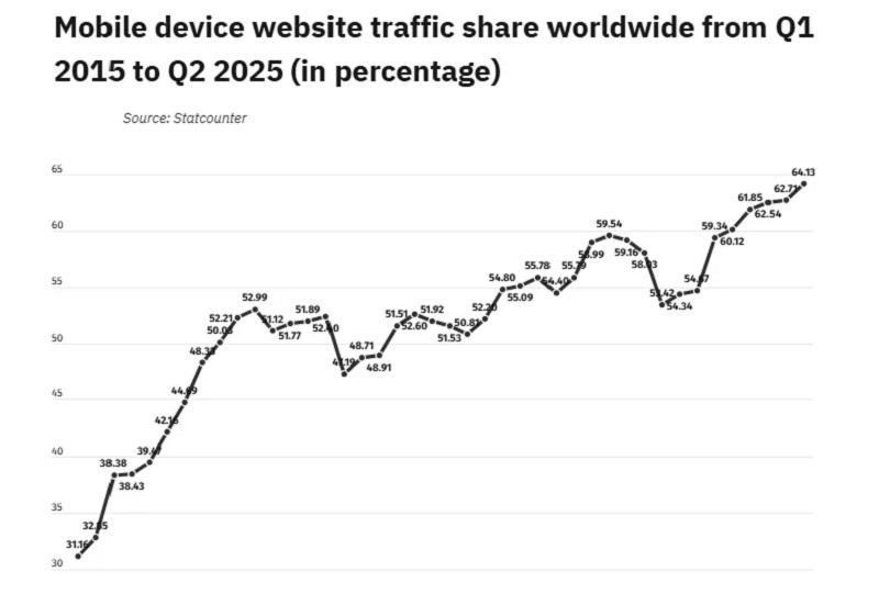 Смартфоны захватывают мир: 64% мирового интернет-трафика приходится на мобильные гаджеты — зафиксирован новый рекорд