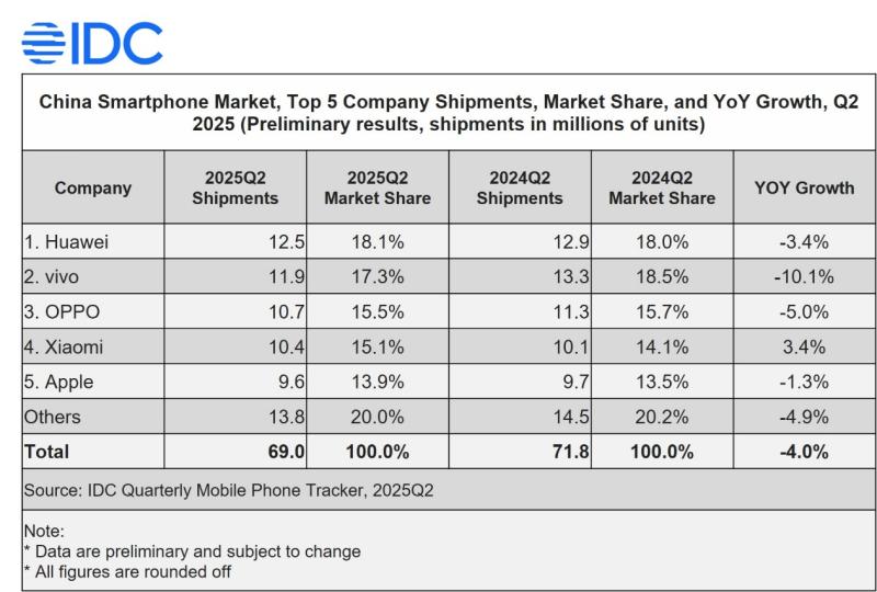 IDC: Китайский рынок смартфонов упал, но Huawei вернула себе лидерство
