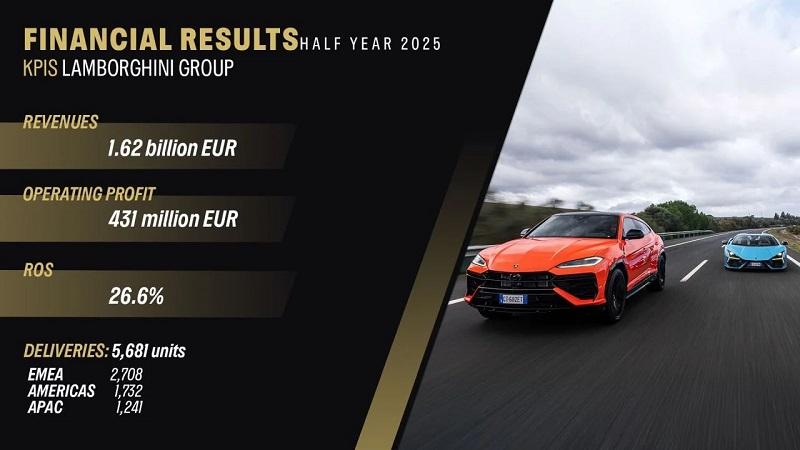 Lamborghini продаются отлично: в первом полугодии 2025 года зафиксирован рекордный спрос на итальянские суперкары