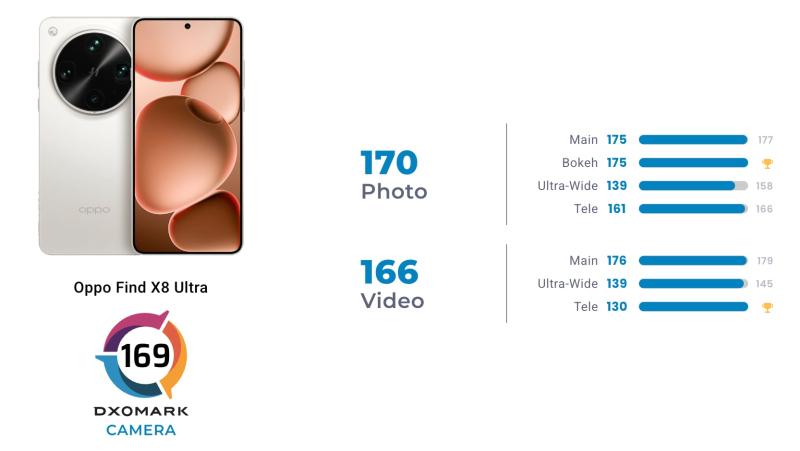 OPPO Find X8 Ultra стал новым чемпионом DxOMark: камера со 169 баллами обошла даже Huawei Pura 70 Ultra
