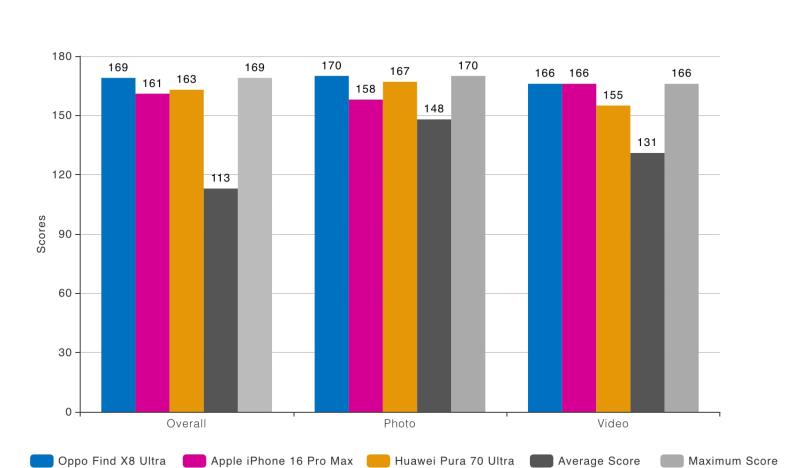 OPPO Find X8 Ultra стал новым чемпионом DxOMark: камера со 169 баллами обошла даже Huawei Pura 70 Ultra