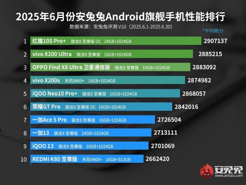 Почти 3 миллиона баллов: Red Magic 10S Pro+ возглавил июньский рейтинг AnTuTu самых производительных Android-смартфонов