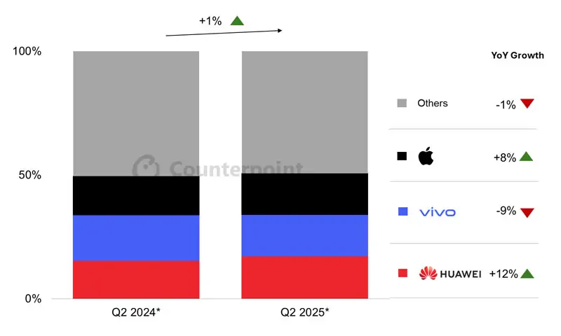 Продажи iPhone в Китае в Q2 2025 впервые растут после двух лет спада: +8%