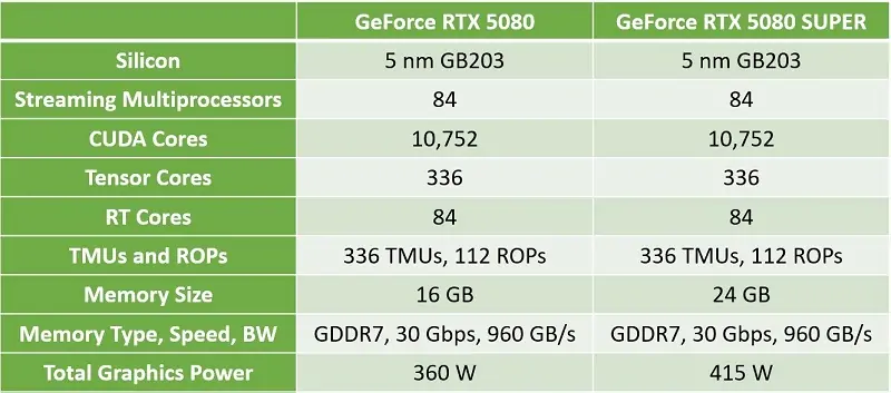 СМИ: NVIDIA готовит мощную видеокарту RTX 5080 SUPER с 24 ГБ видеопамяти и пропускной способностью более 1 ТБ/с
