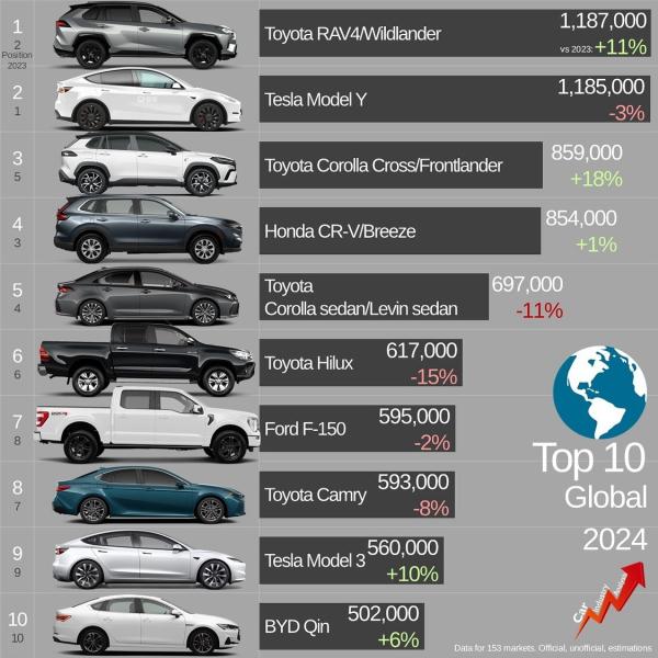 Toyota RAV4 лишил Tesla Model Y титула самого продаваемого автомобиля в мире