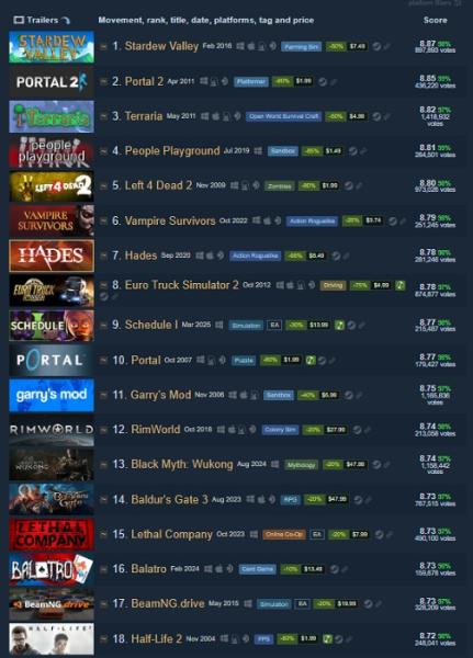 Триумф Stardew Valley: знаменитый инди-симулятор фермы стал самой высокооцененной игрой в Steam